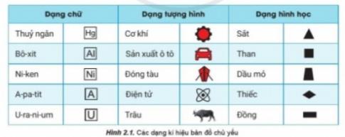 BÀI 2. SỬ DỤNG BẢN ĐỒMột số phương pháp biểu hiện các đối tượng địa lí trên bản đồCâu 1: Đọc thông tin và quan sát hình 2.1, hãy nêu các dạng kí hiệu bản đồ chủ yếu. Lấy ví dụ về kí hiệu của một đối tượng địa lí trên bản đồ mà em biết.Đáp án chuẩn:Câu 2: Đọc thông tin và quan sát hình 2.2, hãy cho biết phương pháp đường chuyển động biểu hiện những đặc điểm nào của đối tượng địa lí.Đáp án chuẩn:Phương pháp đường chuyển động:Mục đích: Biểu thị sự di chuyển của các đối tượng địa lí.Ví dụ: Gió, dòng biển, động vật di cư, hàng hóa, con người.Câu 3: Đọc thông tin và quan sát hình 2.3, hãy cho biết phương pháp chấm điểm biểu hiện được các đối tượng địa lí có sự phân bố như thế nào.Đáp án chuẩn:Phương pháp chấm điểm:Mục đích: Thể hiện sự phân bố của các đối tượng địa lí.Ví dụ: Dân cư, cơ sở chăn nuôi.Câu 4: Đọc thông tin và quan sát hình 2.4, hãy cho biết phương pháp khoanh vùng được dùng để biểu hiện những đối tượng địa lí có sự phân bố như thế nào. Đáp án chuẩn:Phương pháp khoanh vùng:Mục đích: Thể hiện sự phân bố tập trung của các đối tượng địa lí.Ví dụ: Thảm thực vật, loại đất, vùng chuyên canh.Câu 5: Đọc thông tin và quan sát hình 2.5, hãy cho biết phương pháp bản đồ - biểu đồ biểu hiện các đối tượng địa lí bằng cách nào. Lấy ví dụ về một đối tượng địa lí được biểu hiện bằng phương pháp bản đồ - biểu đồ mà em biết. Đáp án chuẩn:Phương pháp bản đồ - biểu đồ:Mục đích: Thể hiện thông tin địa lí qua các biểu đồ trên bản đồ.Ví dụ: Cơ cấu sử dụng đất, cơ cấu dân số.Sử dụng bản đồ trong học tập và đời sốngCâu 1: Dựa vào các thông tin trên, hãy đọc bản đồ các kiểu thảm thực vật chính trên Trái Đất (hình 2.4).Đáp án chuẩn:Thảm thực vật trên Trái Đất:Đới lạnh: Đài nguyên, rừng lá kim, rừng hỗn hợp, thảo nguyên.Đới ôn hòa: Rừng cận nhiệt, rừng lá cứng, hoang mạc.Đới nóng: Xavan, rừng nhiệt đới, rừng xích đạo.Một số ứng dụng của GPS và bản đồ trong đời sốngCâu 1: Đọc thông tin và quan sát hình 2.6, hình 2.7, hãy trình bày một số ứng dụng của GPS và bản đồ trong đời sống. Đáp án chuẩn:Ứng dụng của GPS và bản đồ:Định vị: Xác định vị trí chính xác.Hướng dẫn: Tìm đường đi ngắn nhất.Giám sát: Theo dõi lộ trình và tốc độ.LUYỆN TẬPCâu 1: Hãy hoàn thành bảng đồ theo mẫu sau để phân biệt các phương pháp biểu hiện bản đồ.Đáp án chuẩn:Phương phápSự phân bố của đối tượngKhả năng biểu hiện của phương phápKí hiệuBiểu hiện các đối tượng phân bố theo những điểm cụ thể- Vị trí phân bố của đối tượng.- Số lượng của đối tượng.-Chất lượng của đối tượngĐường chuyển độngSự di chuyển của các quá trình, đối tượng địa lí tự nhiên và kinh tế - xã hội- Hướng di chuyển của đối tượng.- Số lượng, tốc độ của đối tượng di chuyển.Khoanh vùngSự phân bố của đối tượng riêng lẻ, dường như tác ra với các đối tượng khác.Tập trung (hoặc phổ biến) trên một không gian lãnh thổ nhất địnhBản đồ - biểu đồGiá trị tổng cộng của một đối tượng trên một đơn vị lãnh thổ bằng cách dùng các biểu đồ đặt vào phạm vi của đơn vị lãnh thổ đó.- Số lượng của đối tượng.- Chất lượng của đối tượng.- Cơ cấu của đối tượng.Câu 2: Hãy nêu các bước để sử dụng bản đồ địa lí trong học tập đời sống.Đáp án chuẩn:Bước 1: Lựa chọn nội dung bản đồ.Bước 2: Đọc chú giải, tỉ lệ bản đồ và xác định phương hướng trên bản đồ.Bước 3: Đọc nội dung bản đồ.VẬN DỤNG