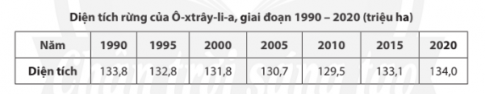 Giải bài 21 Phương thức con người khai thác, sử dụng và bảo vệ thiên nhiên ở Ô-xtrây-li-a