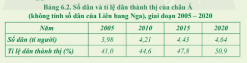 Giải bài 6 Đặc điểm dân cư, xã hội châu Á