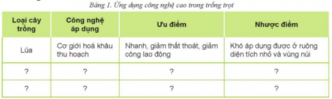 ÔN TẬP: CHỦ ĐỀ 7: TRỒNG TRỌT CÔNG NGHỆ CAO