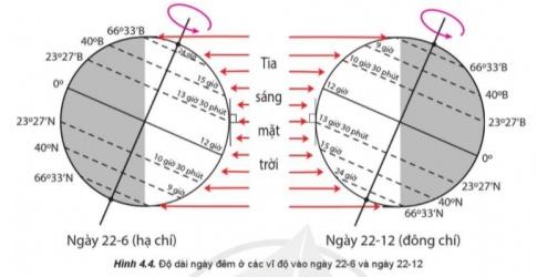 BÀI 4. HỆ QUẢ ĐỊA LÍ CÁC CHUYỂN ĐỘNG CHÍNH CỦA TRÁI ĐẤTHệ quả chuyển động tự quay quanh trục của Trái ĐấtCâu 1: Đọc thông tin và quan sát hình 4.1, hãy:- Cho biết tại sao trên Trái Đất trong cùng một thời điểm, nhiều nơi là ban ngày, trong khi nhiều nơi khác lại là ban đêm.- Trình bày sự luân phiên ngày đêm trên Trái Đất. Đáp án chuẩn:Nguyên nhân: Trái Đất hình cầu, tự quay quanh trục và chuyển động quanh Mặt Trời.Câu 2: Đọc thông tin và quan sát hình 4.2, hãy:- Khi ở Luân-đôn là 23 giờ ngày 31-12-2020 thì ở Hà Nội là mấy giờ và ngày nào.- Đường chuyển ngày quốc tế đi qua khu vực giờ số mấy. Tại sao khi đi qua đường chuyển ngày thì phải tăng hoặc giảm một ngày?Đáp án chuẩn:Khi ở Luân Đôn là 23h ngày 31/12/2020 thì ở Hà Nội đã là 6h ngày 1/1/2021Đường chuyển ngày quốc tế: Nằm gần kinh tuyến 180°, là ranh giới chia các múi giờ.Hệ quả chuyển động quanh Mặt Trời của Trái ĐấtCâu 1: Đọc thông tin và quan sát hình 4.3, hãy cho biết:- Nguyên nhân sinh ra các mùa.- Thời gian bắt đầu và kết thúc các mùa ở bán cầu Bắc theo dương lịch. Đáp án chuẩn:Trục Trái Đất nghiêngHậu quả:Lượng ánh sáng Mặt Trời chiếu xuống mỗi bán cầu thay đổi theo mùa.Gây ra các mùa khác nhau trong năm.Các mùa ở Bắc bán cầu: Xuân (21/3 - 22/6), Hạ (22/6 - 23/9), Thu (23/9 - 22/12), Đông (22/12 - 21/3).Câu 2: Đọc thông tin và quan sát hình 4.4, hãy:- Lập bảng về độ dài ngày đêm trong ngày 22-6 và ngày 22-12 tại các vĩ độ khác nhau.- Nhận xét về sự chênh lệch độ dài ngày đêm theo vĩ độ và giải thích. Đáp án chuẩn:- Bảng về độ đài ngày đêm trong ngày 22-6 và ngày 22-12 tại các vĩ độ khác nhau: Vĩ tuyếnBán cầu BắcBán cầu NamNgày 22-6 (Hạ chí)Xích đạoNgày và đêm dài bằng nhauNgày và đêm dài bằng nhauXích đạo đến 66o33 Ngày dài hơn đêmNgày ngắn hơn đêm66o33' đến cựcNgày địa cực dài 24 giờĐêm dài 24 giờNgày 22-12 (Đông chí)Xích đạoNgày và đêm dài bằng nhauNgày và đêm dài bằng nhauXích đạo đến 66o33'Ngày ngắn hơn đêmNgày dài hơn đêm66o33' đến cựcđêm dài 24 giờNgày địa cực dài 24 giờ- Nhận xét về sự chênh lệch độ dài ngày đêm theo vĩ độ:Hiện tượng ngày, đêm dài ngắn ở những địa điểm có vĩ độ khác nhau, càng xa xích đạo về phía hai cực, càng biểu hiện rõ rệ.Tại đường xích đạo quanh năm ngày, đêm dài bằng nhau.Càng lên vĩ độ cao chênh lệch độ dài ngày - đêm càng lớn, từ 66033’đến cực có ngày hoặc đêm địa cực dài 24 giờ.- Giải thích: Do trục của Trái Đất luôn nghiên và không đổi phương nên có hiện tượng ngày đêm dài ngắn khác nhau theo vĩ độ.LUYỆN TẬPCâu 1: Phân biệt giờ địa phương và giờ khu vực. Đáp án chuẩn:Phân biệt:Giờ địa phươngGiờ khu vựcTính thống nhất: Cùng một giờ trên cùng một kinh tuyến.Sự khác biệt: Khác nhau trên các kinh tuyến khác nhau.Chia Trái Đất: Thành 24 múi giờ, mỗi múi giờ ứng với 15 độ kinh tuyến.Mục đích: Tiện cho việc tính giờ và giao lưu quốc tế.Quy ước: Giờ của kinh tuyến giữa múi giờ được lấy làm giờ chuẩn cho cả múi.Câu 2: Hãy cho biết thời gian bắt đầu và kết thúc các mùa ở bán cầu Nam theo dương lịch.Đáp án chuẩn:Xuân: 23/9 - 22/12Hạ: 22/12 - 21/3Thu: 21/3 - 22/6Đông: 22/6 - 23/9VẬN DỤNG