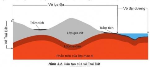 BÀI 3. TRÁI ĐẤT. THUYẾT KIẾN TẠO MẢNGNguồn gốc hình thành Trái ĐấtCâu 1: Đọc thông tin và quan sát hình 3.1, hãy trình bày nguồn gốc hình thành Trái Đất.Đáp án chuẩn:Từ tinh vân Mặt TrờiHình thành các hành tinhVỏ Trái Đất. Vật liệu cấu tạo vỏ Trái ĐấtCâu 1: Đọc thông tin và quan sát hình 3.2, hãy trình bày đặc điểm của vỏ Trái Đất và các vật liệu cấu tạo vỏ Trái Đất. Đáp án chuẩn:Đặc điểm: Lớp ngoài cùng, rắn chắc, chia thành vỏ lục địa và vỏ đại dương. Độ dày không đồng đều.Thành phần: Cấu tạo từ các loại đá như đá macma, đá trầm tích và đá biến chất.Thuyết kiến tạo mảngCâu 1: Đọc thông tin và quan sát hình 3.3, hình 3.4, hãy: - Trình bày khái quát thuyết kiến tạo mảng.- Giải thích nguyên nhân hình thành các dãy núi trẻ, các vành đai động đất, núi lửa. Đáp án chuẩn:Thạch quyển: Được chia thành các mảng lớn, luôn di chuyển.Nguyên nhân: Các mảng xô đẩy, tách rời nhau.Hậu quả: Hình thành núi, động đất, núi lửa.LUYỆN TẬPCâu 1: Hãy phân biệt vỏ lục địa và vỏ đại dương. Đáp án chuẩn:+ Vỏ lục địa:Phân bố ở lục địa và một phần dưới mực nước biển.Bề dày trung bình: 35 – 40 km Cấu tạo gồm ba lớp đá: trầm tích, granit và badan.+ Vỏ đại dương:Phân bố ở các nền đại dương, dưới tầng nước biển.Bề dày trung bình là 5 – 10 km.Không có lớp đá granit.VẬN DỤNG