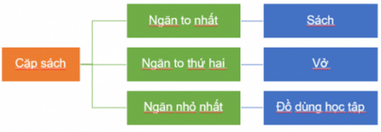 BÀI 7: SẮP XẾP ĐỂ DỄ TÌM