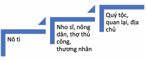 BÀI 20. VIỆT NAM THỜI LÊ SƠ (1428- 1527)