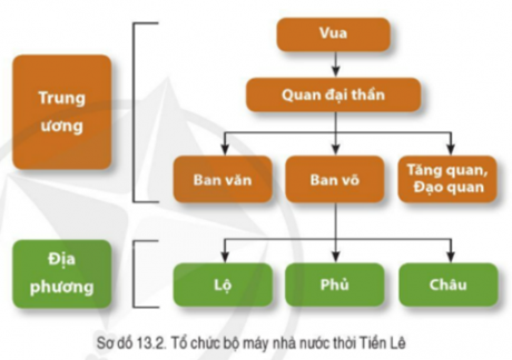 BÀI 13. CÔNG CUỘC XÂY DỰNG VÀ BẢO VỆ ĐẤT NƯỚC THỜI NGÔ, ĐINH, TIỀN LÊ (939- 1009)