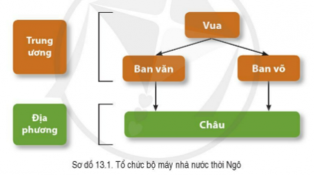 BÀI 13. CÔNG CUỘC XÂY DỰNG VÀ BẢO VỆ ĐẤT NƯỚC THỜI NGÔ, ĐINH, TIỀN LÊ (939- 1009)