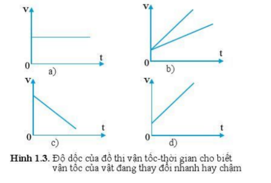 BÀI 3 GIA TỐC VÀ ĐỒ THỊ VẬN TỐC-THỜI GIAN