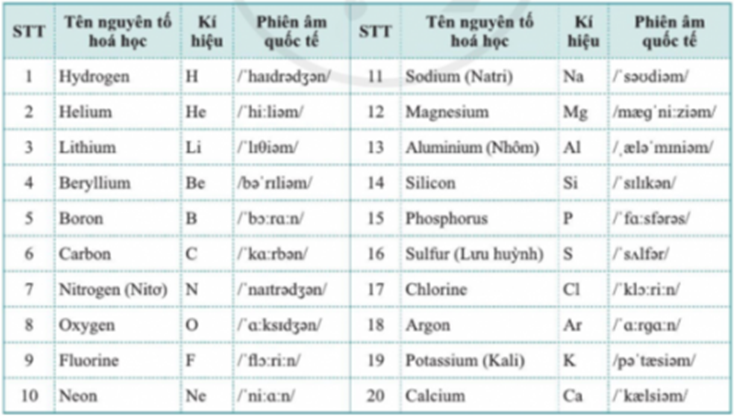 BÀI 2. NGUYÊN TỐ HÓA HỌC 