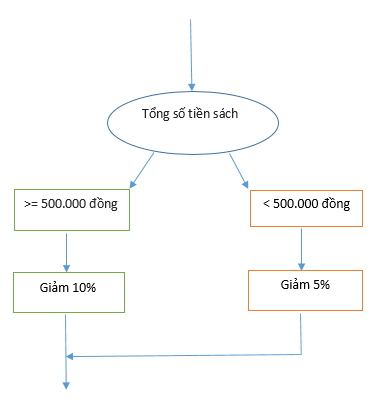 BÀI 3. CẤU TRÚC RẼ NHÁNH TRONG THUẬT TOÁN 