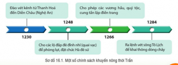 BÀI 16. CÔNG CUỘC XÂY DỰNG ĐẤT NƯỚC THỜI TRẦN (1226- 1400)