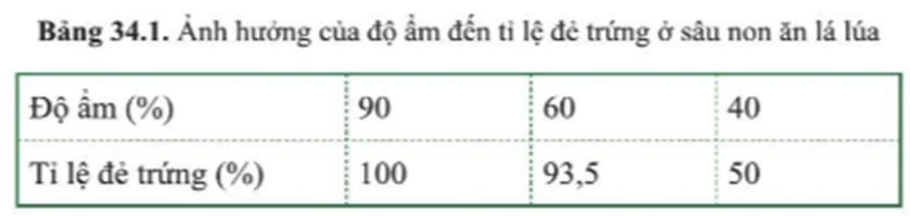 BÀI 34. CÁC YẾU TỐ ẢNH HƯỞNG ĐẾN SINH SẢN VÀ ĐIỀU KHIỂN SINH SẢN Ở SINH VẬT