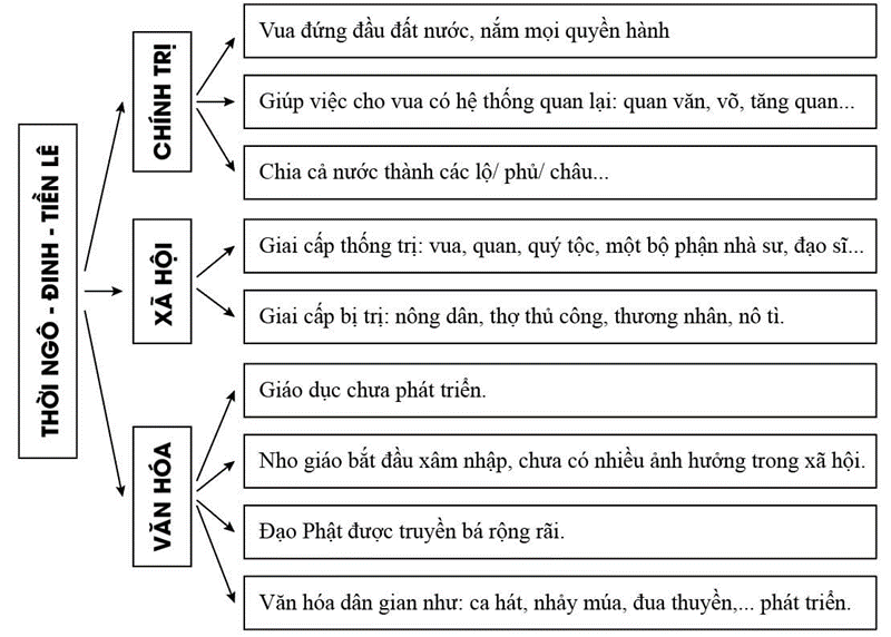 BÀI 13. CÔNG CUỘC XÂY DỰNG VÀ BẢO VỆ ĐẤT NƯỚC THỜI NGÔ, ĐINH, TIỀN LÊ (939- 1009)