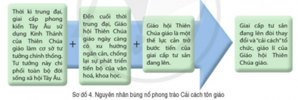 BÀI 4. PHONG TRÀO CẢI CÁCH TÔN GIÁO