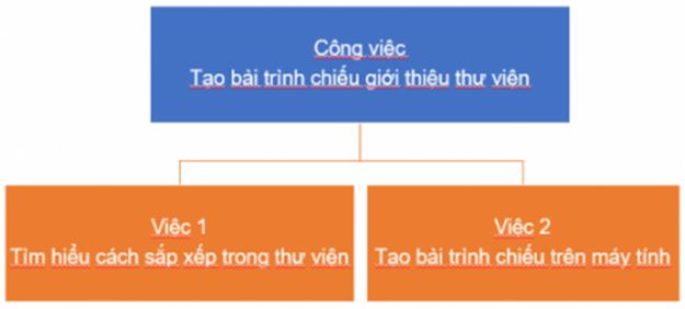 BÀI 15: NHIỆM VỤ CỦA EM VÀ SỰ TRỢ GIÚP CỦA MÁY TÍNH