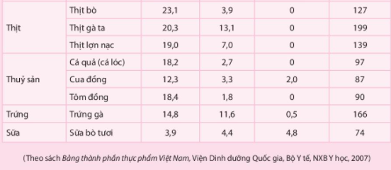 BÀI 4: THỰC PHẨM VÀ DINH DƯỠNG