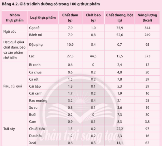 BÀI 4: THỰC PHẨM VÀ DINH DƯỠNG