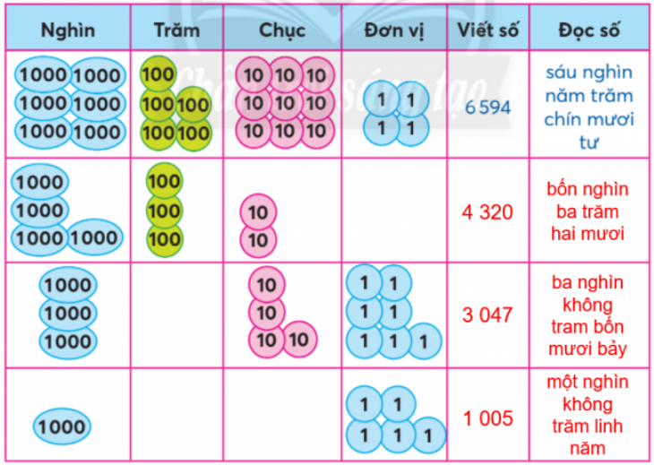 BÀI 2.CÁC SỐ CÓ BỐN CHỮ SỐ