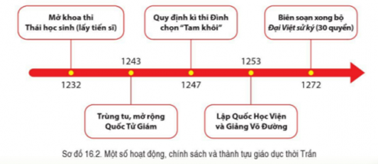 BÀI 16. CÔNG CUỘC XÂY DỰNG ĐẤT NƯỚC THỜI TRẦN (1226- 1400)