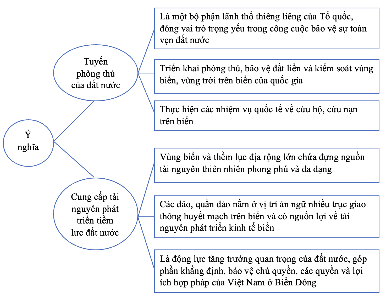 CHỦ ĐỀ 3. BẢO VỆ CHỦ QUYỀN, CÁC QUYỀN VÀ LỢI ÍCH HỢP PHÁP CỦA VIỆT NAM Ở BIỂN ĐÔNG (2)