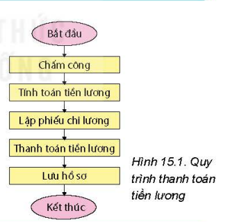 BÀI 15. BÀI TOÁN TIN HỌC