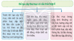 CHỦ ĐỀ C. TỔ CHỨC LƯU TRỮ, TÌM KIẾM VÀ TRAO ĐỔI THÔNG TINBÀI 4. TỔ CHỨC, LƯU TRỮ VÀ TÌM TỆP, THƯ MỤC TRONG MÁY TÍNH