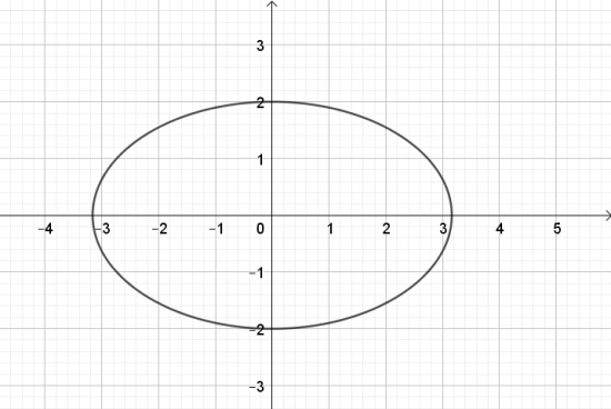 Giải bài 2 Vẽ ba đường conic bằng phần mềm GeoGebra