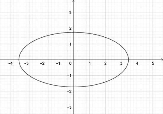 Giải bài 2 Vẽ ba đường conic bằng phần mềm GeoGebra