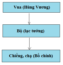 BÀI 12. NHÀ NƯỚC VĂN LANG