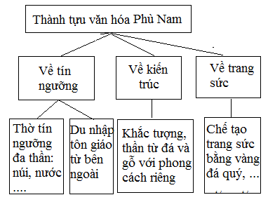 BÀI 19. VƯƠNG QUỐC PHÙ NAM