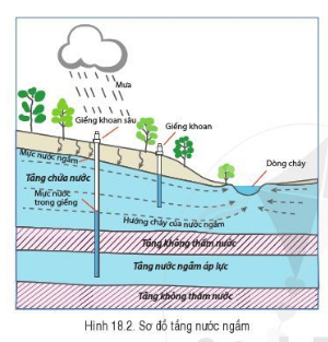 BÀI 18: SÔNG. NƯỚC NGẦM VÀ BĂNG HÀ