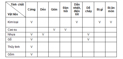 BÀI 11: MỘT SỐ VẬT LIỆU, NHIÊN LIỆU, NGUYÊN LIỆU, LƯƠNG THỰC - THỰC PHẨM THÔNG DỤNG; TÍNH CHẤT VÀ ỨNG DỤNG CỦA CHÚNG