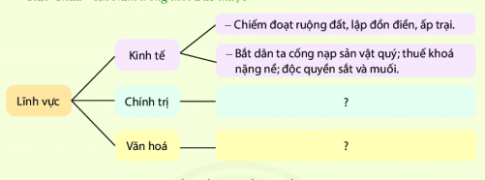 BÀI 16: CHÍNH SÁCH CAI TRỊ CỦA CÁC TRIỀU ĐẠI PHONG KIẾN PHƯƠNG BẮC VÀ SỰ CHUYỂN BIẾN CỦA VIỆT NAM THỜI KỲ BẮC THUỘC