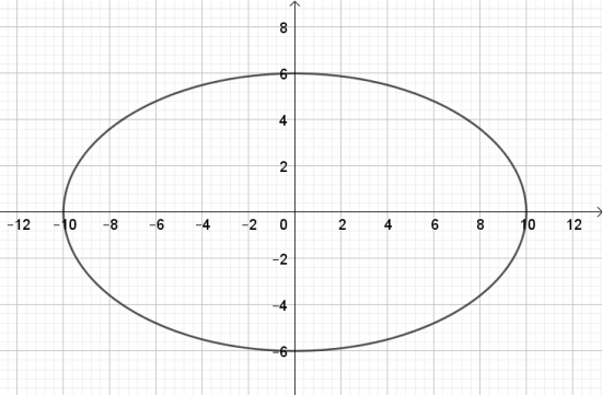 Giải bài 2 Vẽ ba đường conic bằng phần mềm GeoGebra