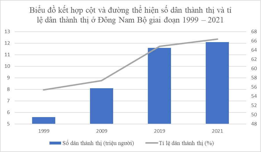 BÀI 18. VÙNG ĐÔNG NAM BỘ