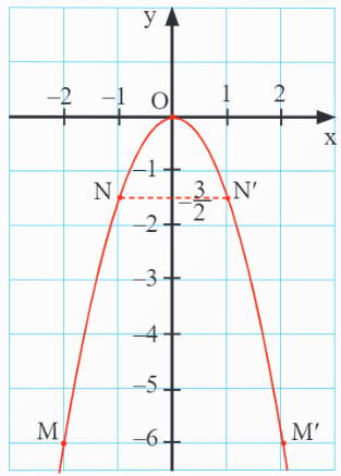 BÀI 1. HÀM SỐ VÀ ĐỒ THỊ CỦA HÀM SỐ y = ax2 (a  0)