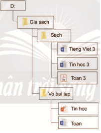CHỦ ĐỀ C. TỔ CHỨC LƯU TRỮ, TÌM KIẾM VÀ TRAO ĐỔI THÔNG TINBÀI 4. TỔ CHỨC, LƯU TRỮ VÀ TÌM TỆP, THƯ MỤC TRONG MÁY TÍNH
