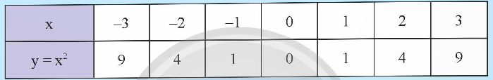 BÀI 1. HÀM SỐ VÀ ĐỒ THỊ CỦA HÀM SỐ y = ax2 (a  0)