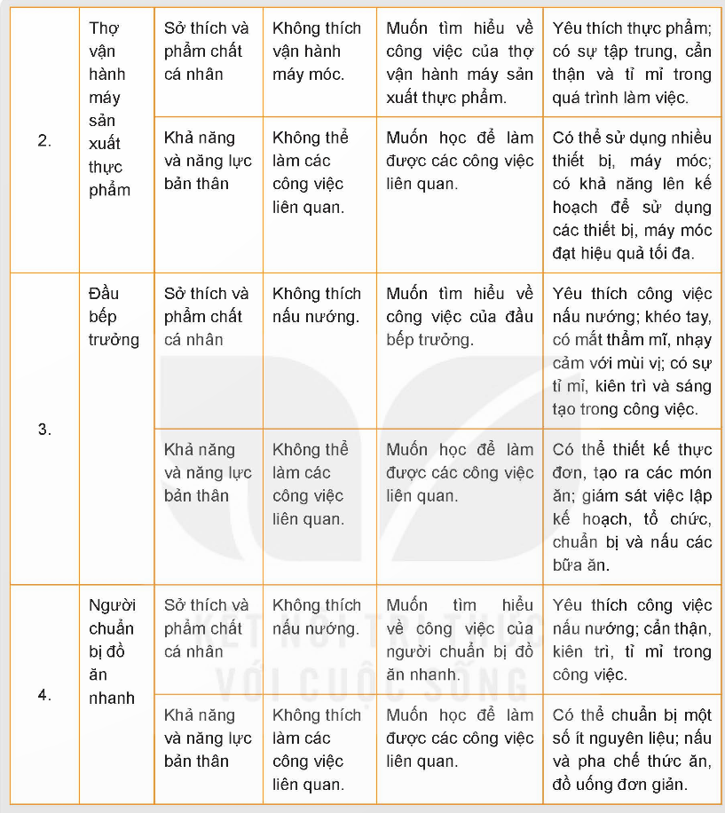 BÀI 3. MỘT SỐ NGÀNH NGHỀ LIÊN QUAN ĐẾN CHẾ BIẾN THỰC PHẨMKHỞI ĐỘNG    