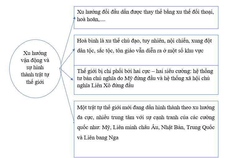 BÀI 19. TRẬT TỰ THẾ GIỚI MỚI TỪ NĂM 1991 ĐẾN NAY. LIÊN BANG NGA VÀ NƯỚC MỸ TỪ NĂM 1991 ĐẾN NAY