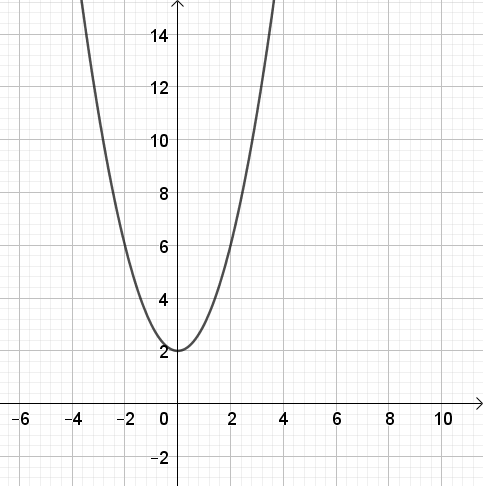 Giải bài 1 Vẽ đồ thị hàm số bậc hai bằng phần mềm GeoGebra