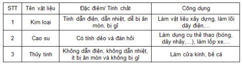 BÀI 11: MỘT SỐ VẬT LIỆU, NHIÊN LIỆU, NGUYÊN LIỆU, LƯƠNG THỰC - THỰC PHẨM THÔNG DỤNG; TÍNH CHẤT VÀ ỨNG DỤNG CỦA CHÚNG