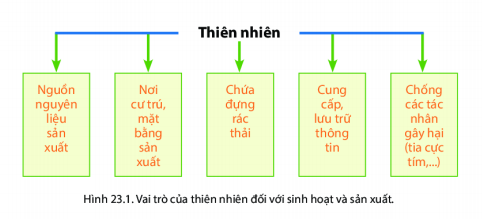 BÀI 23: CON NGƯỜI VÀ THIÊN NHIÊN