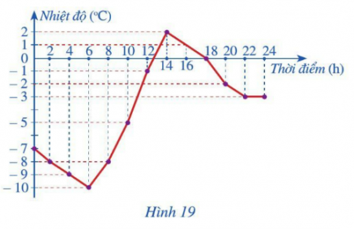 BÀI 3: BIỂU ĐỒ ĐOẠN THẲNGKHỞI ĐỘNGCâu hỏi: Biểu đồ ở Hình 11 biểu diễn thu nhập bình quân đầu người/ năm của Việt Nam (tính theo đô la Mỹ) ở một số năm trong giai đoạn từ năm 1986 đến năm 2020. Biểu đồ ở Hình 11 là biểu đồ gì?Trả lời rút gọn:Biểu đồ ở Hình 11 là loại biểu đồ đoạn thẳng.I. Biểu đồ đoạn thẳng II. Phân tích và xử lí dữ liệu biểu diễn bằng biểu đồ đoạn thẳngIII. Bài tập