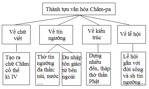 BÀI 18. VƯƠNG QUỐC CHAM- PA