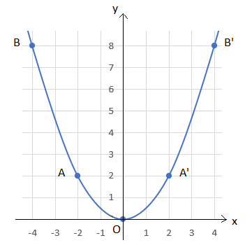 BÀI 1. HÀM SỐ VÀ ĐỒ THỊ CỦA HÀM SỐ y = ax2 (a  0)