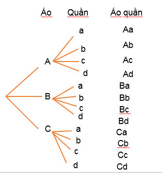 Giải bài 1 Quy tắc cộng và quy tắc nhân