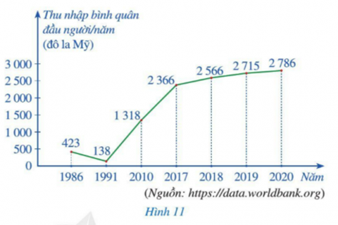 BÀI 3: BIỂU ĐỒ ĐOẠN THẲNGKHỞI ĐỘNGCâu hỏi: Biểu đồ ở Hình 11 biểu diễn thu nhập bình quân đầu người/ năm của Việt Nam (tính theo đô la Mỹ) ở một số năm trong giai đoạn từ năm 1986 đến năm 2020. Biểu đồ ở Hình 11 là biểu đồ gì?Trả lời rút gọn:Biểu đồ ở Hình 11 là loại biểu đồ đoạn thẳng.I. Biểu đồ đoạn thẳng II. Phân tích và xử lí dữ liệu biểu diễn bằng biểu đồ đoạn thẳngIII. Bài tập