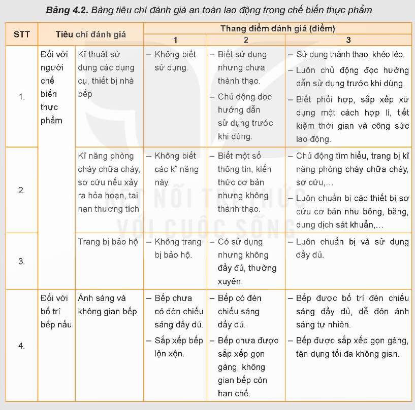 BÀI 4. AN TOÀN LAO ĐỘNG VÀ AN TOÀN VỆ SINH THỰC PHẨMKHỞI ĐỘNG    