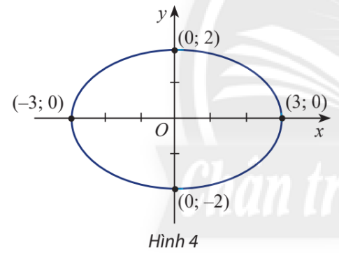 Giải bài 4 Ba đường conic trong mặt phẳng tọa độ