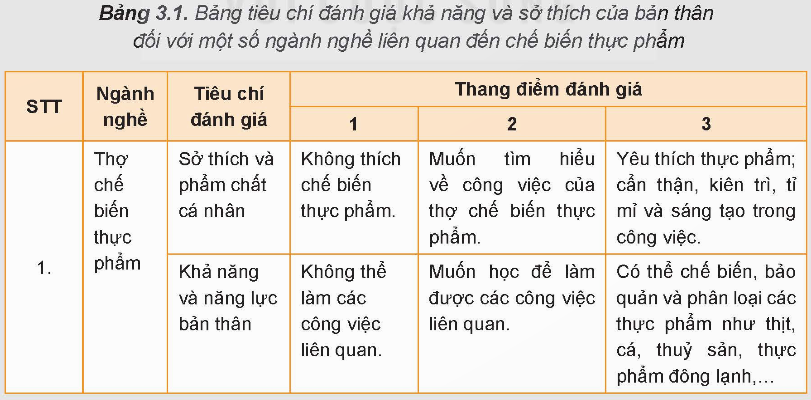 BÀI 3. MỘT SỐ NGÀNH NGHỀ LIÊN QUAN ĐẾN CHẾ BIẾN THỰC PHẨMKHỞI ĐỘNG    